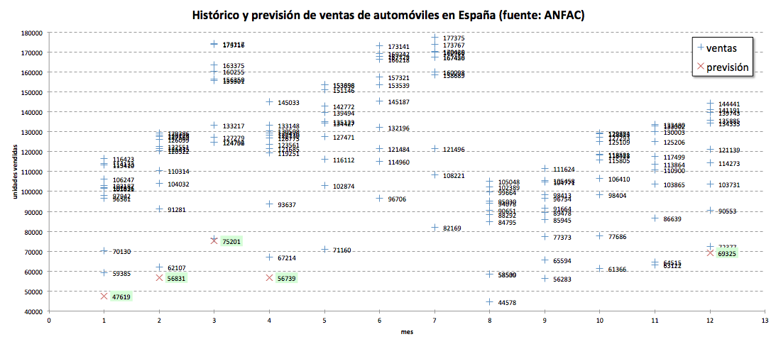 previsión ventas automóviles 2011