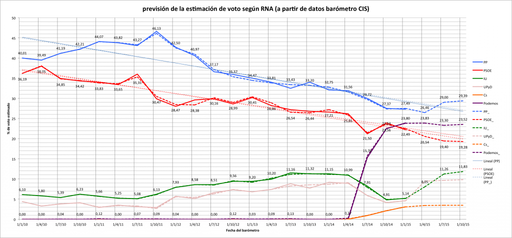 Pronóstico de estimación de voto en España 2015 a partir de datos del barómetro CIS mediante RNA.