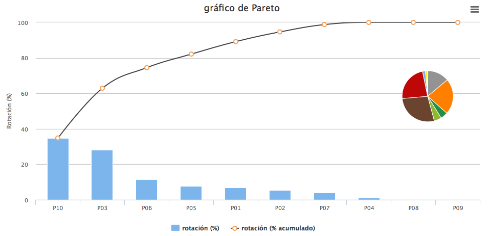 LLOG - gráfica de Pareto, clasificación ABC de los productos por rotación