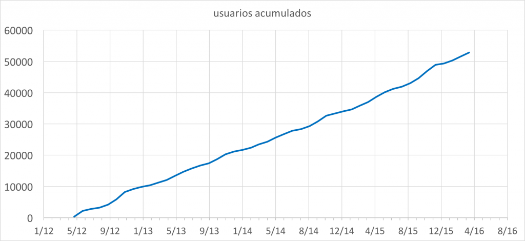 El número de usuarios de Grafos crece cada mes