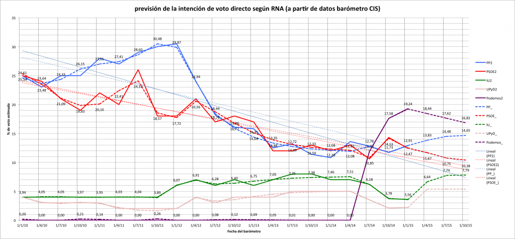 Pronóstico de la intención de voto directo en España 2015 a partir de datos del barómetro CIS mediante RNA.