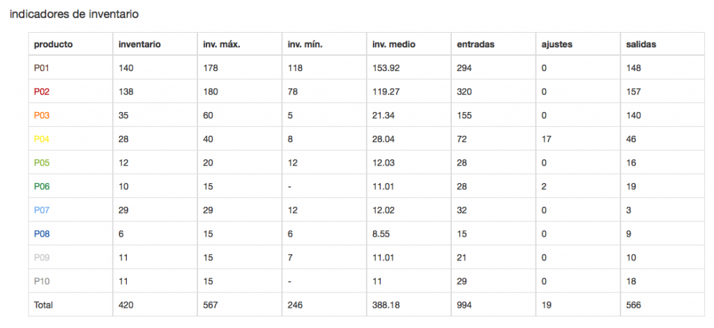 tabla de indicadores sobre el almacén LLOG