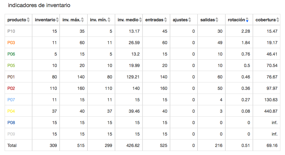 LLOG - tabla de indicadores de inventario y rotación en tiempo real
