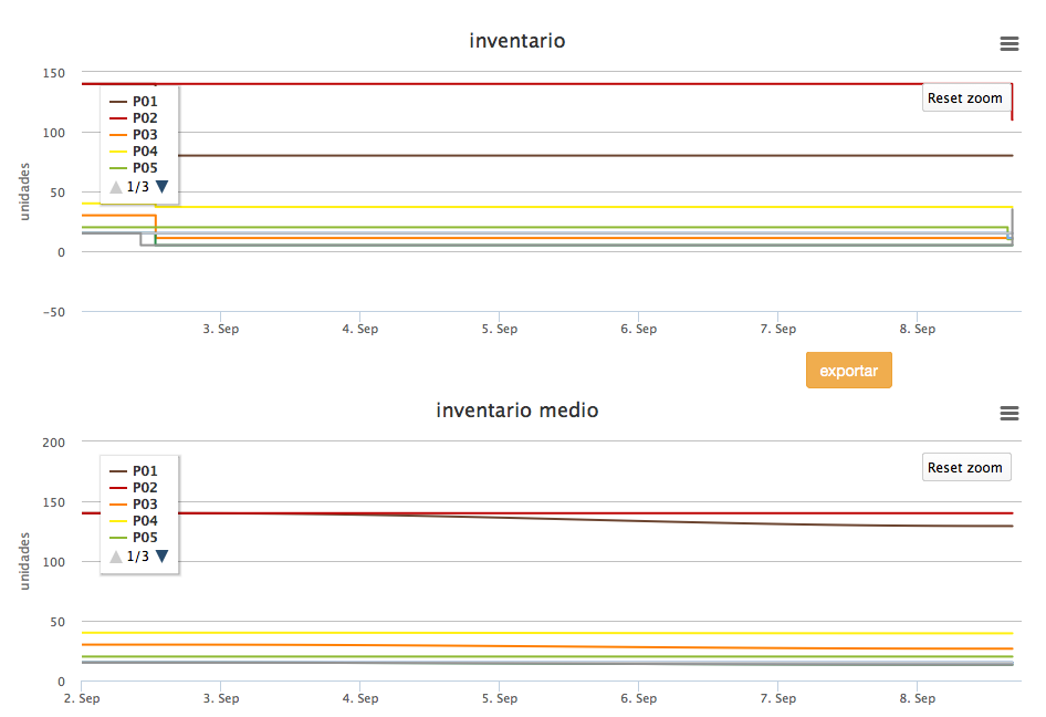LLOG - gráfica de inventarios e inventarios promedio en tiempo real