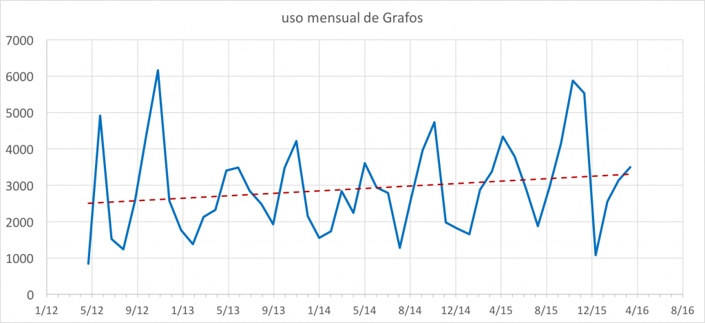 El uso mensual de Grafos en los últimos 4 años