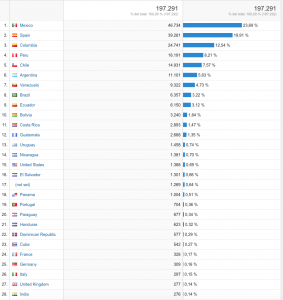 los países desde donde más se usa Grafos