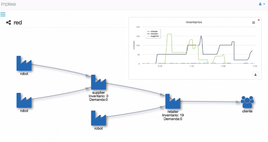 visualización de la cadena de suministros y análisis del efecto látigo