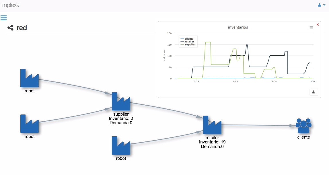visualización de la cadena de suministros y análisis del efecto látigo