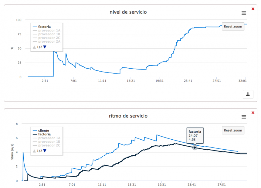 analizando comparativamente diferentes variables de gestión de la cadena de suministros