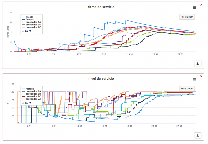 analizando comparativamente diferentes variables de gestión de la cadena de suministros