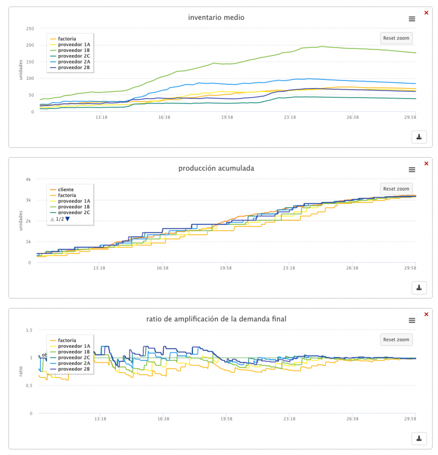 análisis comparativo de indicadores y variables de la cadena de suministros